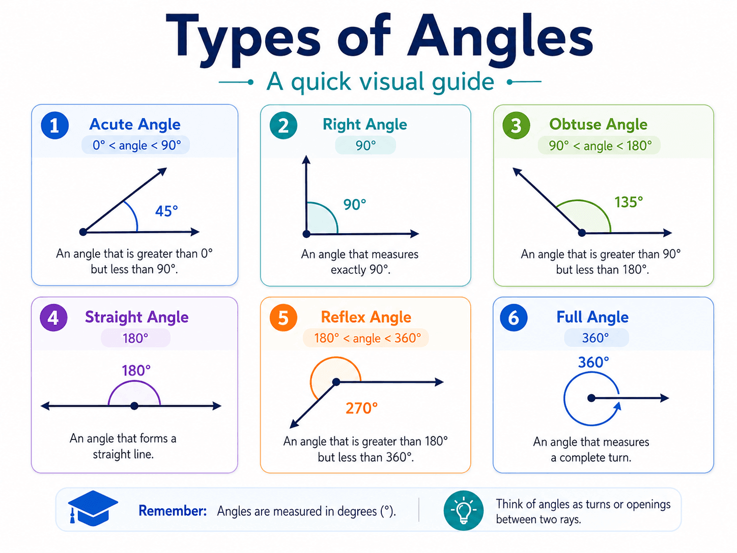 Illustrated guide showing acute, right, obtuse, straight, reflex, and full angles